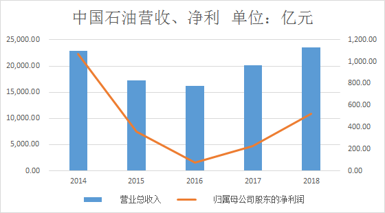 中國(guó)石油股票歷史行情全方位解析
