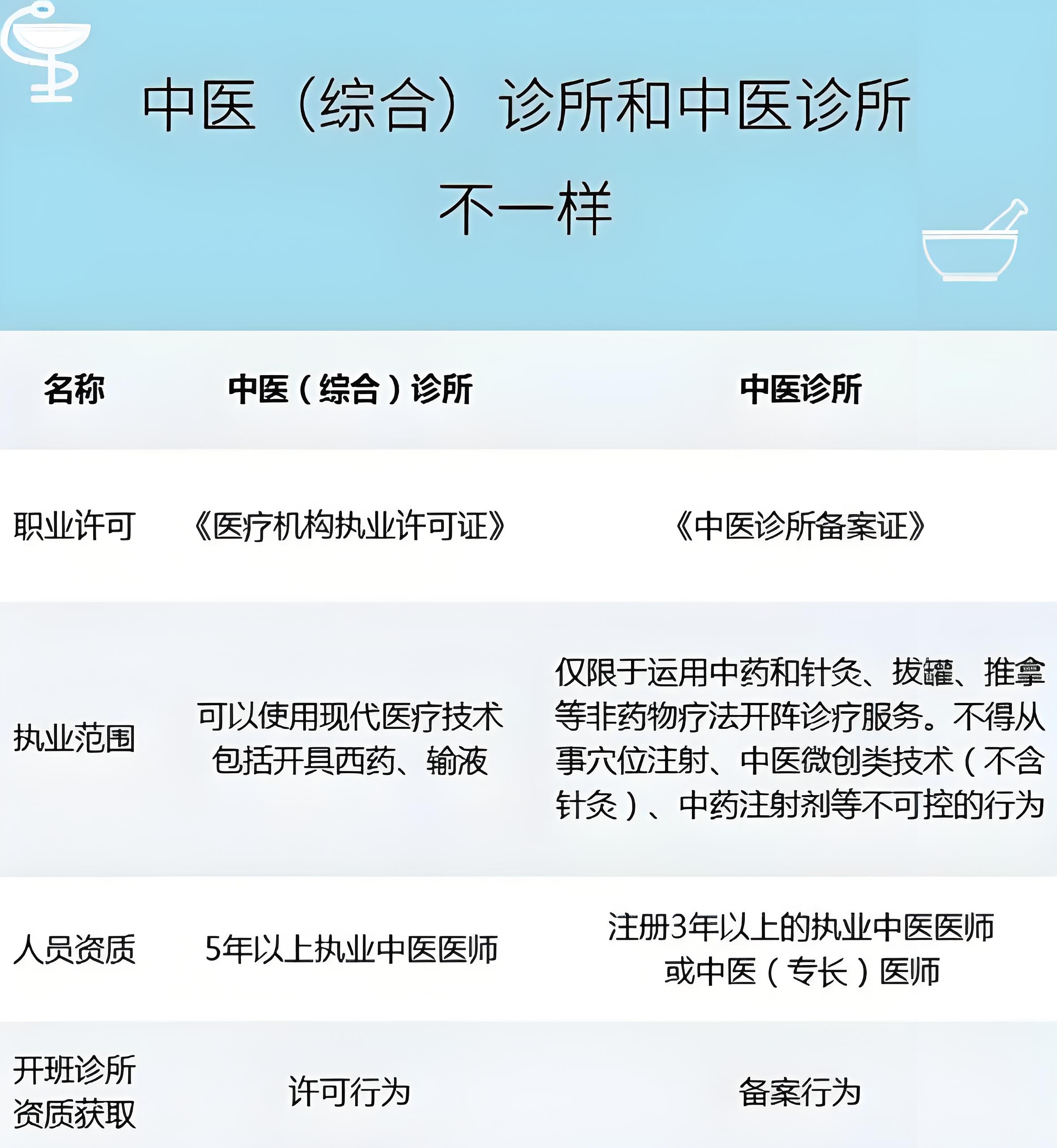 最新中醫(yī)診所申報要求詳解