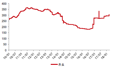 原鹽行情，歷史背景、重大事件及時代地位探究