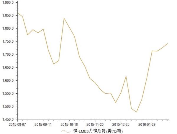期貨鋅行情分析與家的溫暖時(shí)刻關(guān)注
