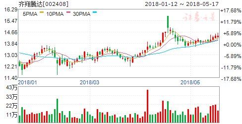 齊翔騰達(dá)股票深度解析，探究投資價(jià)值的潛力與前景