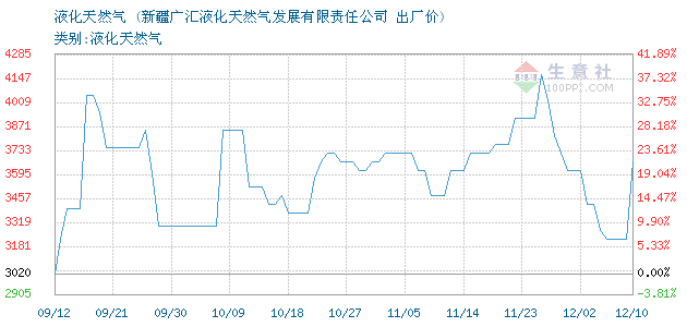 現(xiàn)貨天然氣行情解析及市場走勢展望