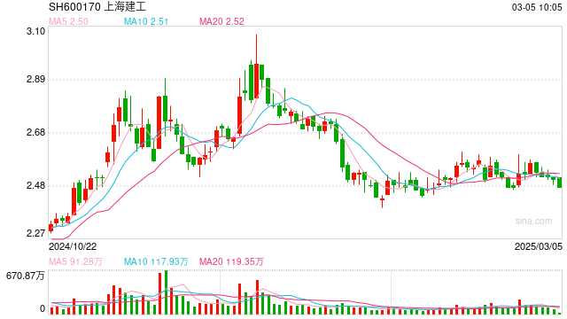 上海建工今日行情，時(shí)代的脈搏與行業(yè)領(lǐng)航者的最新動(dòng)態(tài)