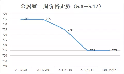 鎵行情大揭秘，市場動態(tài)一網(wǎng)打盡！