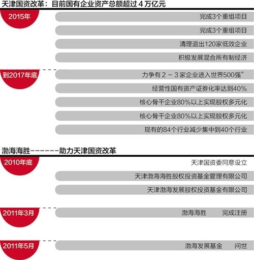 天津國企改革最新動態(tài)重磅發(fā)布！
