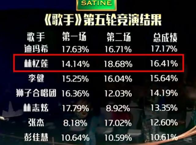我是歌手第五季最新排名解析
