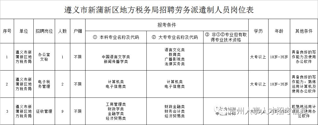 遵義新浦新區(qū)2025最新招聘信息概覽