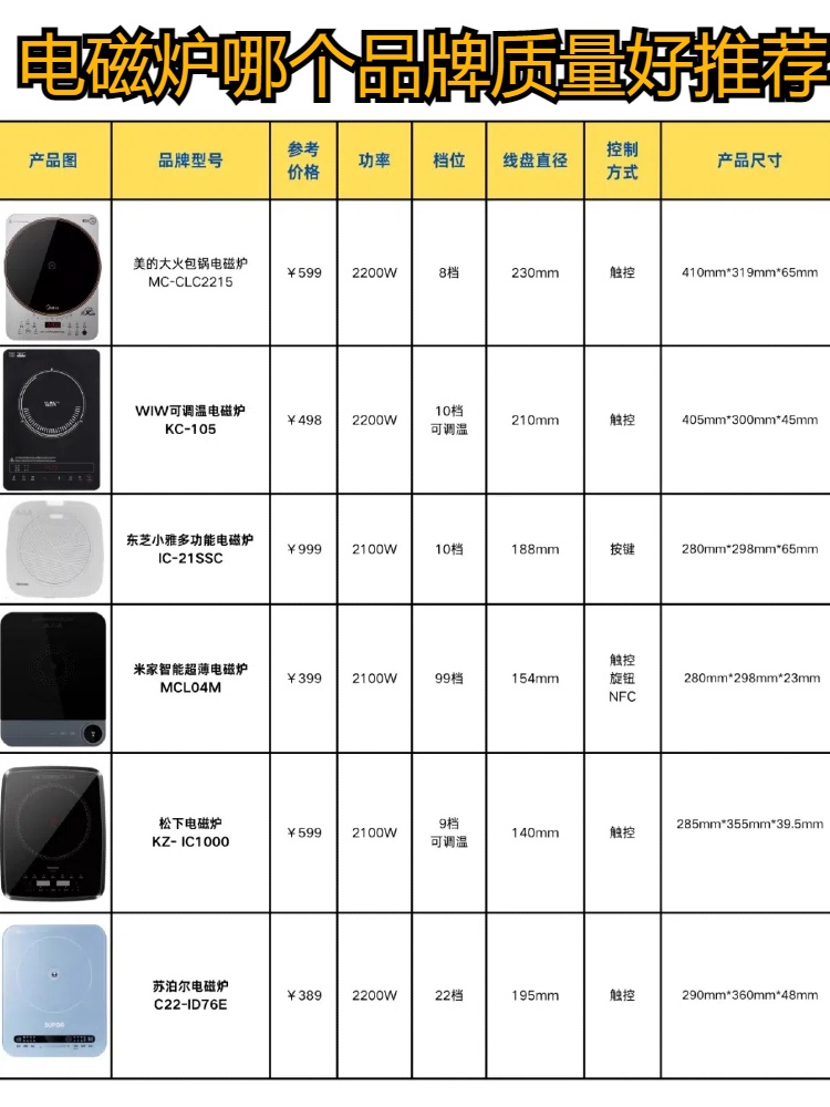 最新電磁爐排名及論述分析