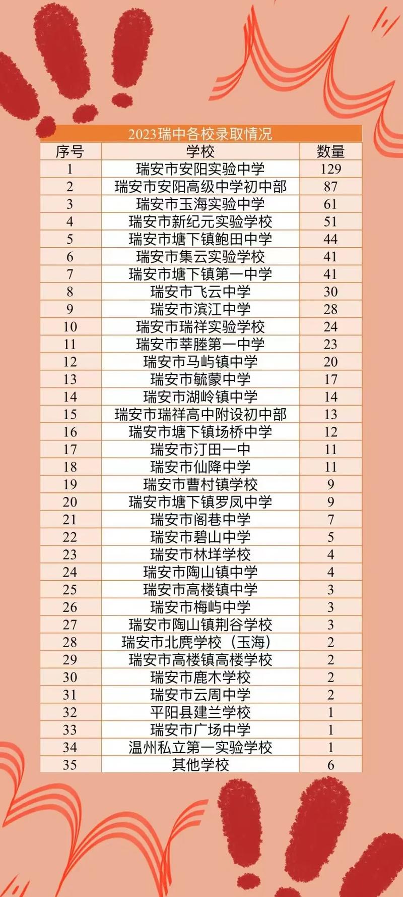 瑞安高中排名最新及科技產品介紹