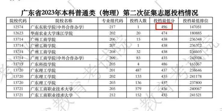 廣東二本錄取最新結(jié)果公布