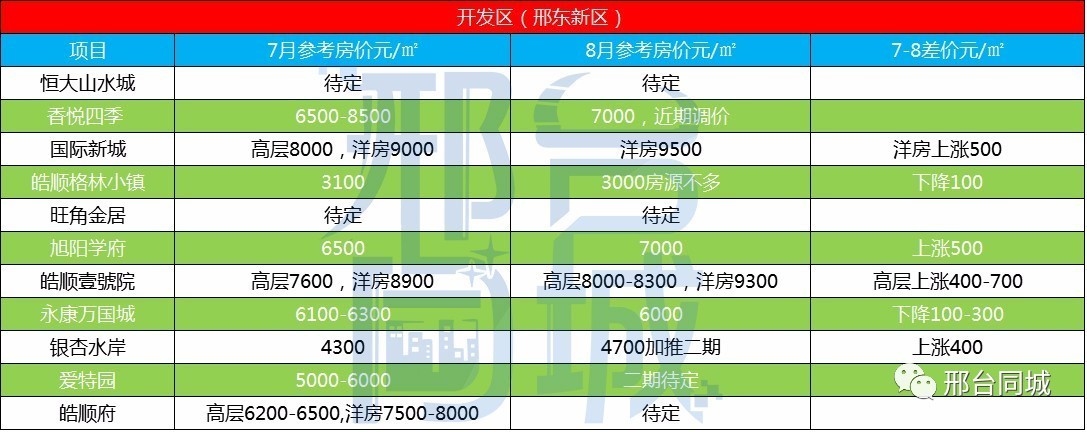 邢臺(tái)最新小區(qū)房?jī)r(jià)表，科技智能生活新篇章