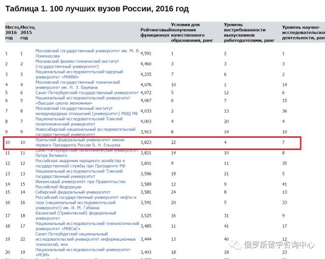 最新俄羅斯大學(xué)排名及指南揭曉