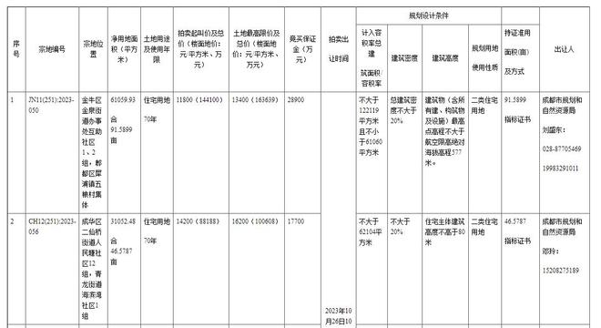 成都最新土地出讓信息，科技重塑土地價(jià)值，展望未來(lái)生活新篇章