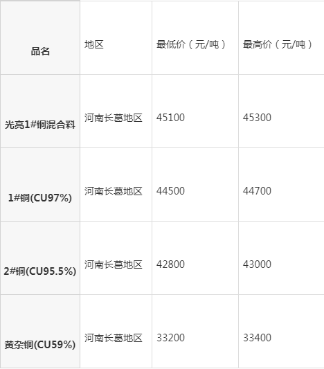 河南長葛最新廢銅報價，時代背景下的銅市波動