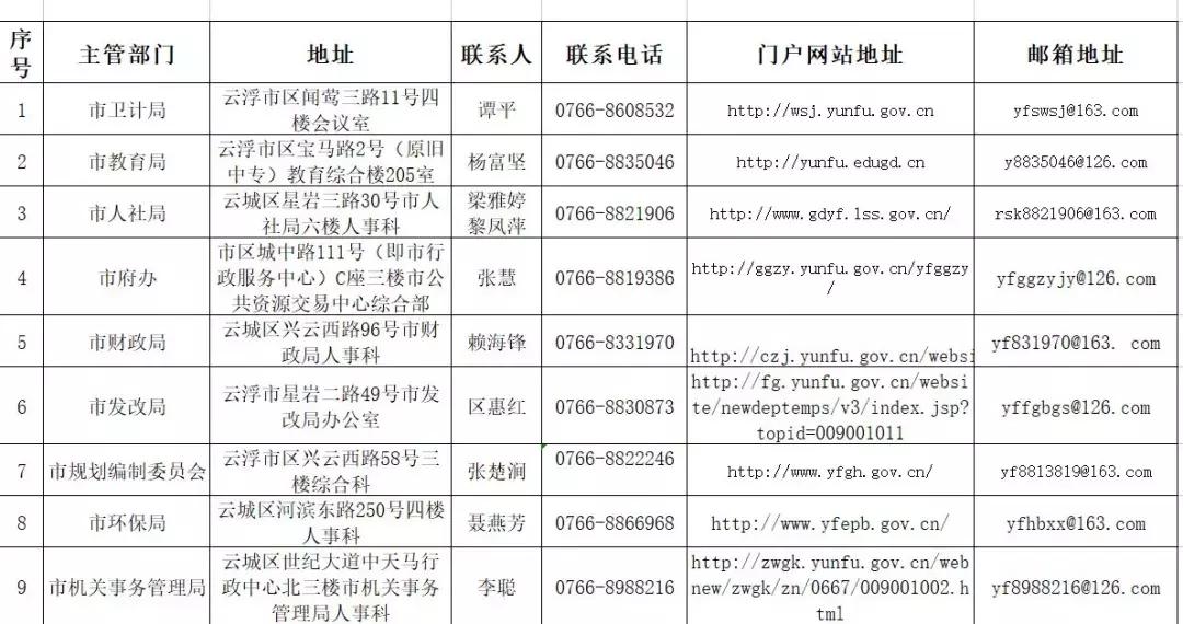 云浮最新招聘信息速遞