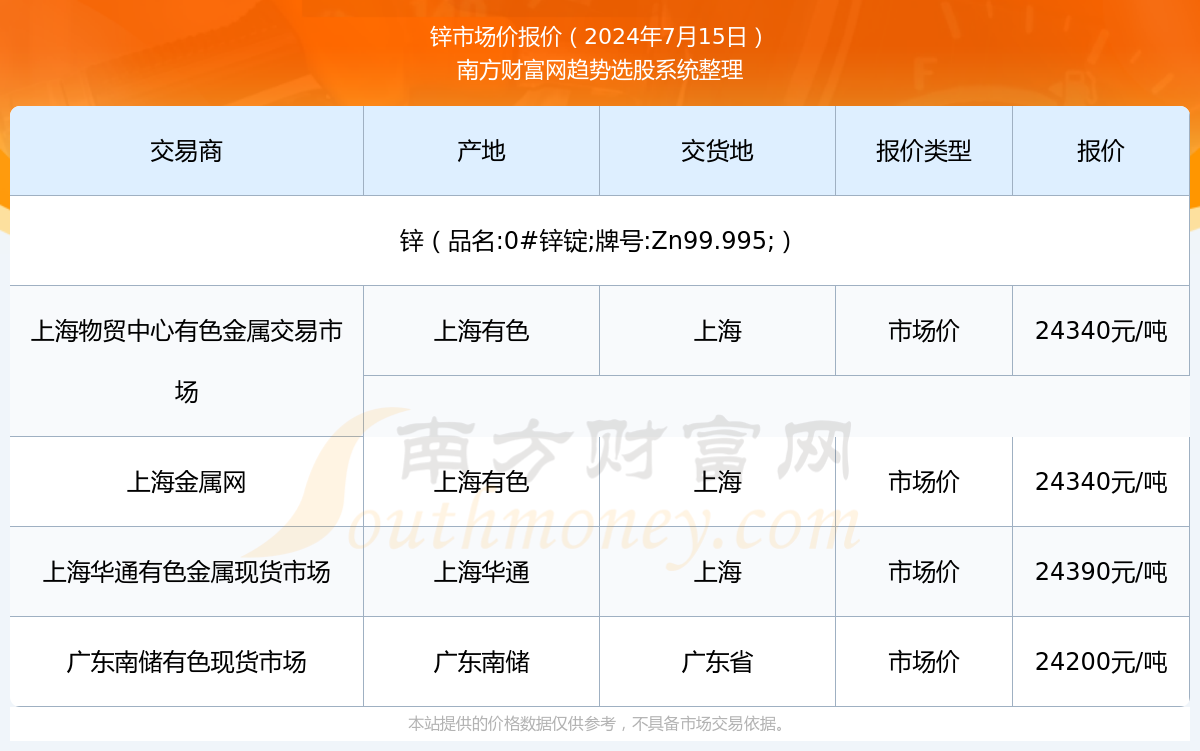 今日廢鋅價(jià)格行情更新
