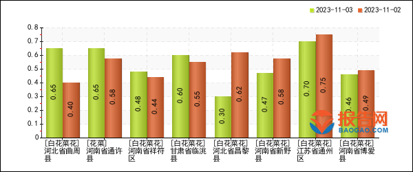 今日花菜價(jià)格行情及友情溫馨故事概述