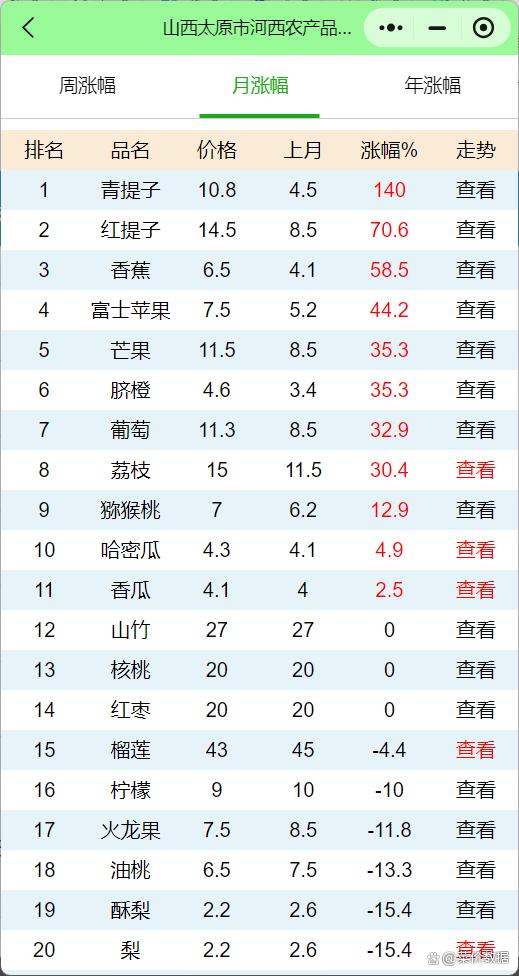太原西紅柿最新批發(fā)價(jià)實(shí)時(shí)更新！